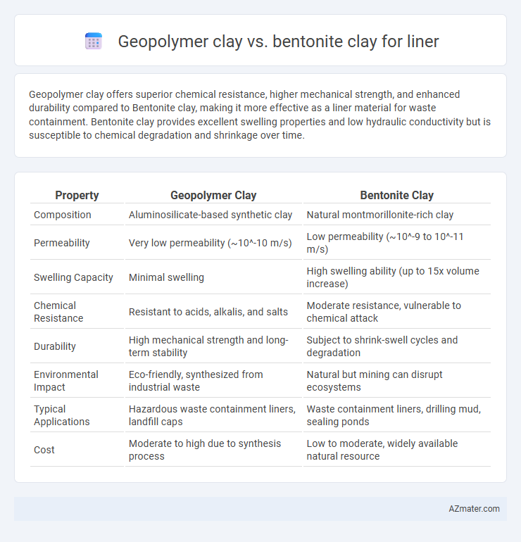 Geopolymer clay vs. bentonite clay for liner - What is The Difference?