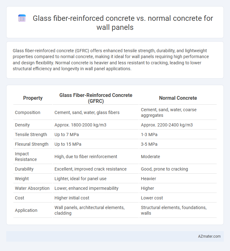 Glass fiber-reinforced concrete vs. normal concrete for wall panels - What is The Difference?