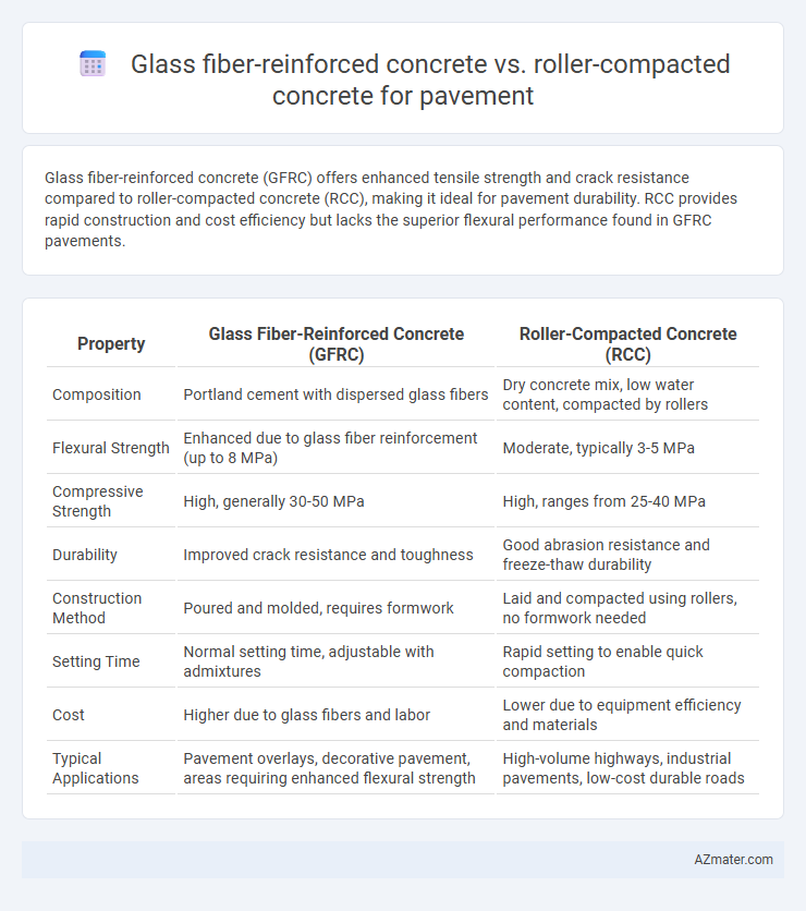 Glass fiber-reinforced concrete vs. roller-compacted concrete for pavement - What is The Difference?