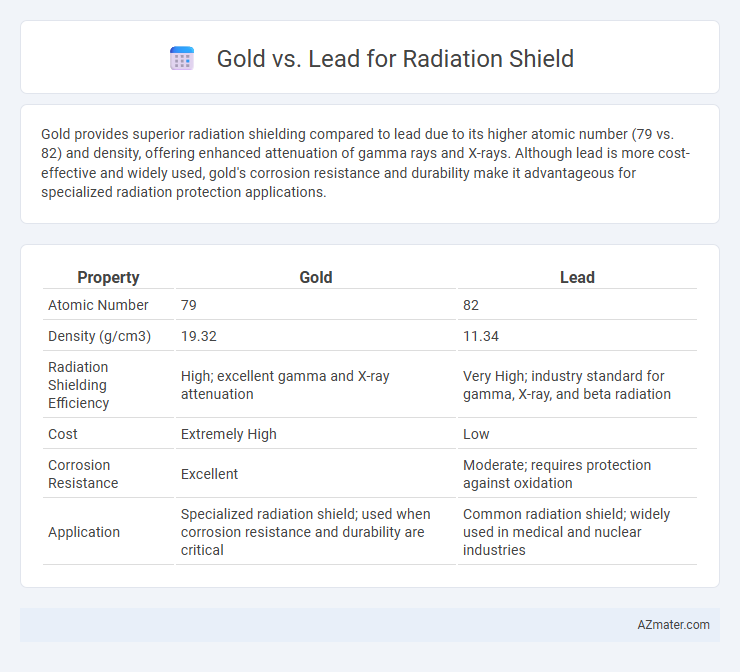 Gold vs. Lead for Radiation Shield - What is The Difference?