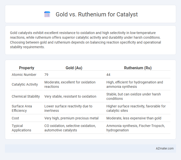 Gold vs. Ruthenium for Catalyst - What is The Difference?