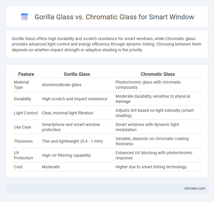 Gorilla Glass vs. Chromatic Glass for Smart Window - What is The Difference?