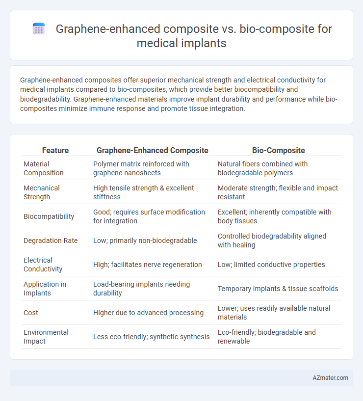 Graphene-enhanced composite vs. bio-composite for medical implants - What is The Difference?