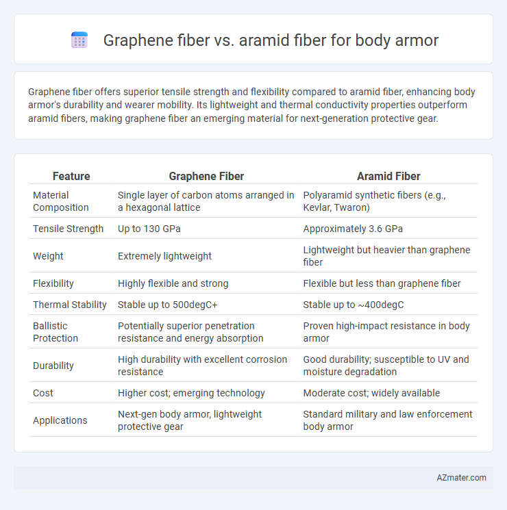 Graphene fiber vs. aramid fiber for body armor - What is The Difference?