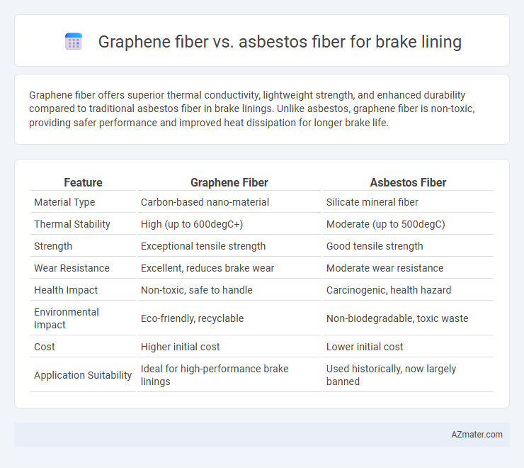 Graphene fiber vs. asbestos fiber for brake lining - What is The Difference?