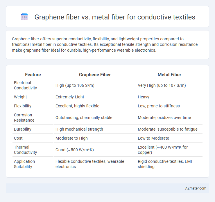 Graphene fiber vs. metal fiber for conductive textiles - What is The Difference?