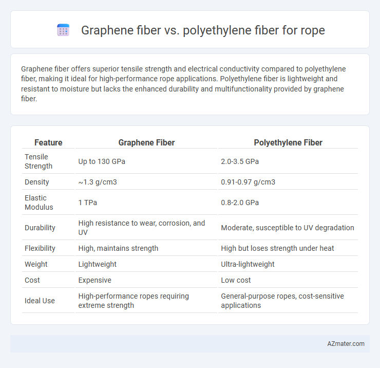 Graphene fiber vs. polyethylene fiber for rope - What is The Difference?