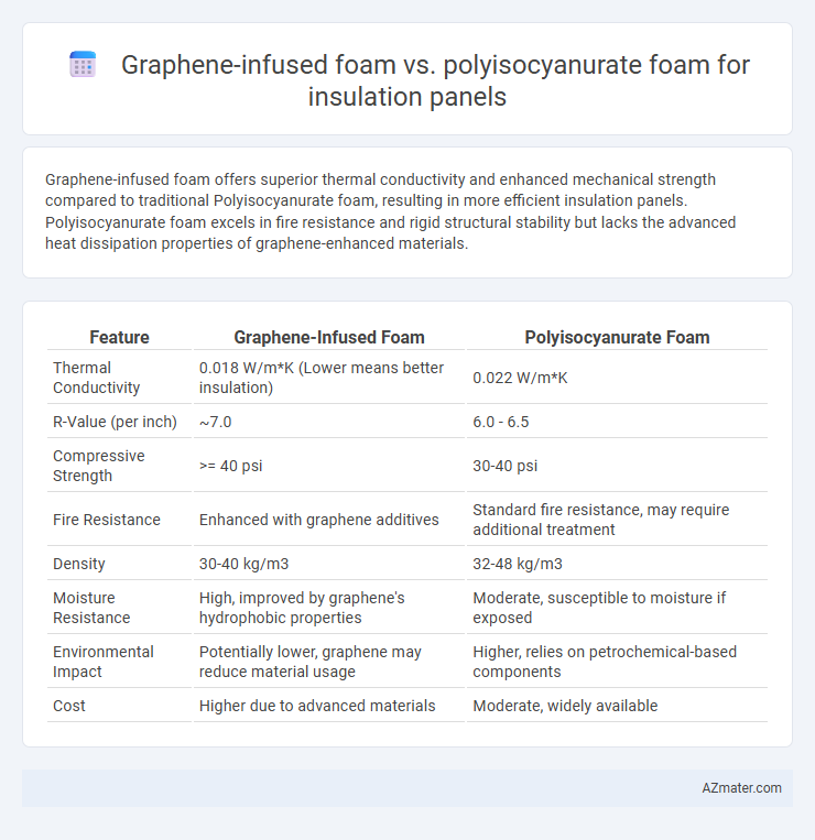 Graphene-infused foam vs. polyisocyanurate foam for insulation panels - What is The Difference?