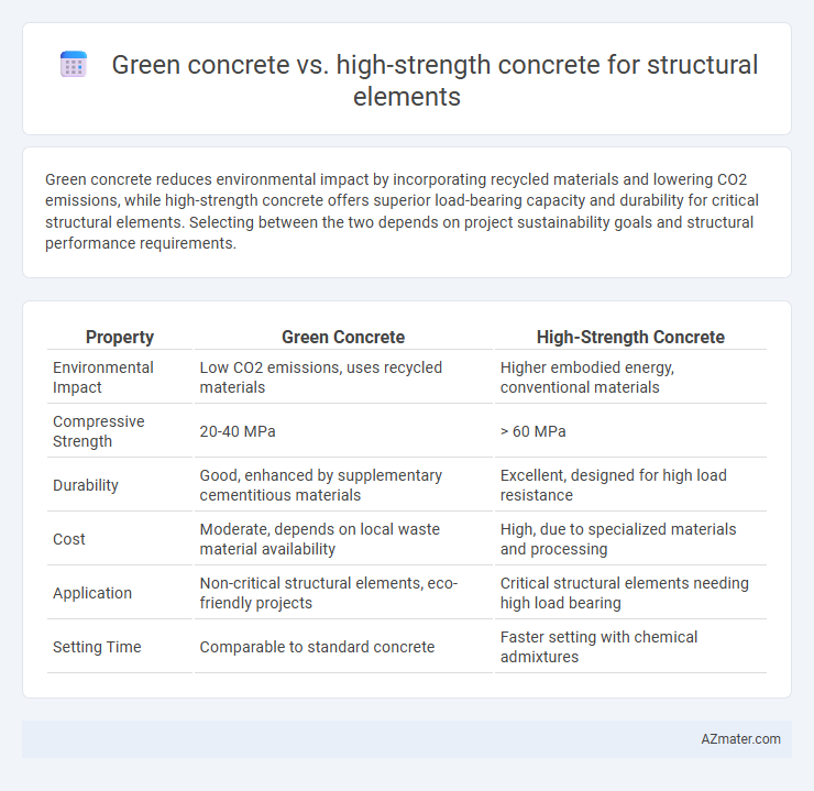 Green concrete vs. high-strength concrete for structural elements - What is The Difference?