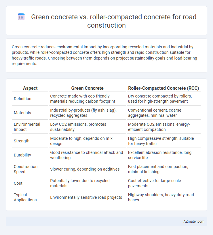 Green concrete vs. roller-compacted concrete for road construction - What is The Difference?