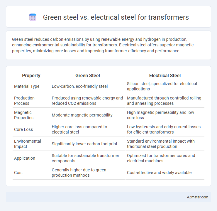 Green steel vs. electrical steel for transformers - What is The Difference?
