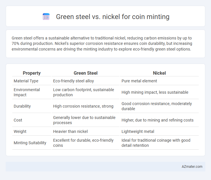 Green steel vs. nickel for coin minting - What is The Difference?