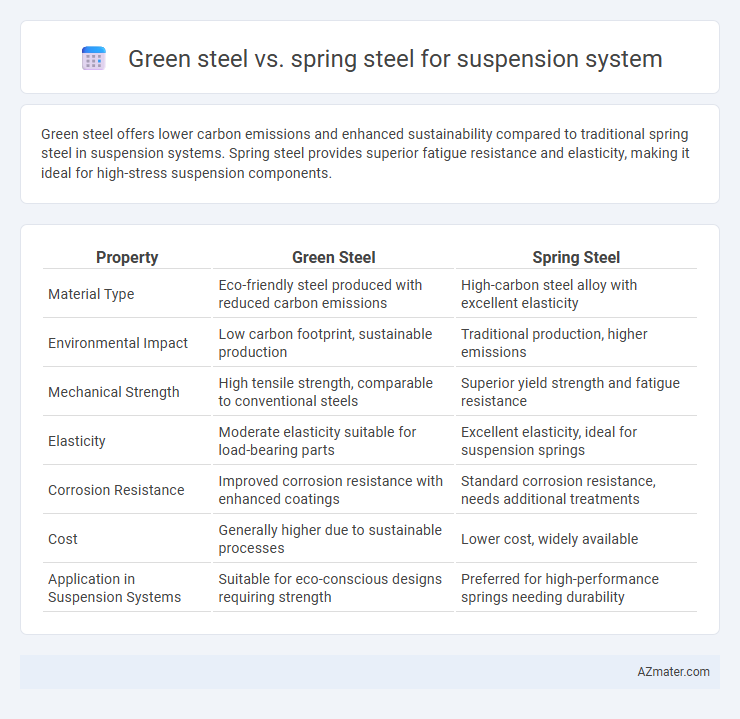 Green steel vs. spring steel for suspension system - What is The Difference?