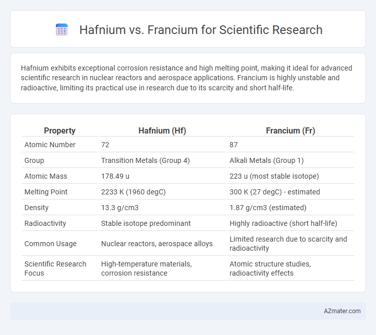 Hafnium vs. Francium for Scientific Research - What is The Difference?