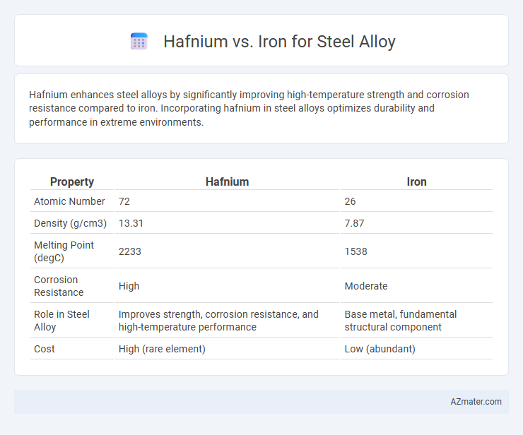 Hafnium vs. Iron for Steel Alloy - What is The Difference?