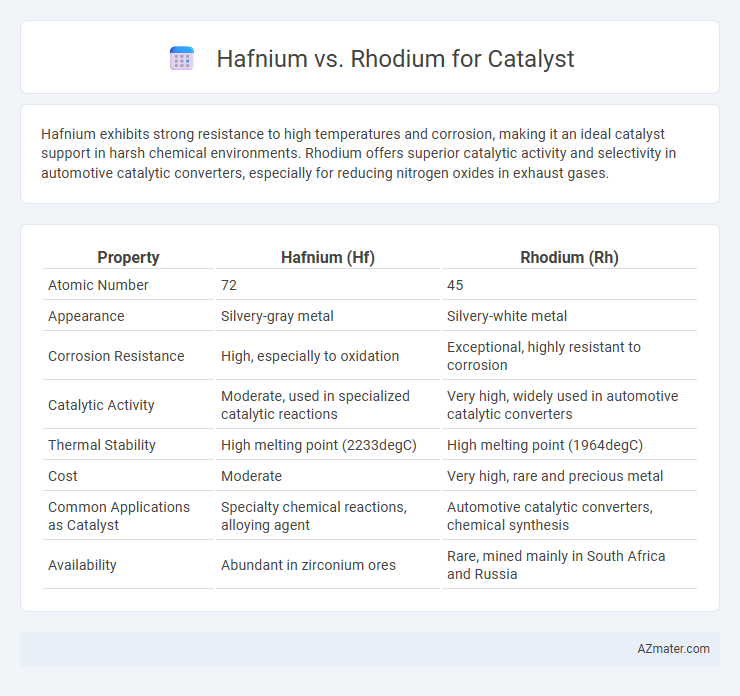 Hafnium vs. Rhodium for Catalyst - What is The Difference?