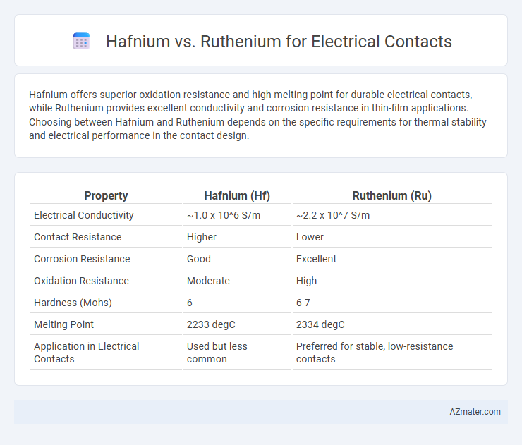 Hafnium vs. Ruthenium for Electrical Contacts - What is The Difference?