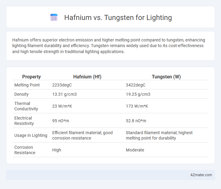 Hafnium vs. Tungsten for Lighting - What is The Difference?