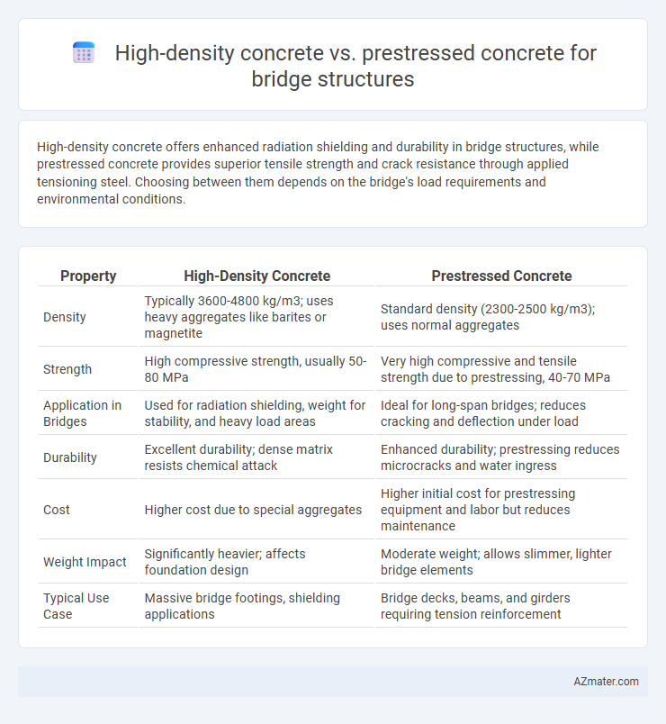 High-density concrete vs. prestressed concrete for bridge structures - What is The Difference?
