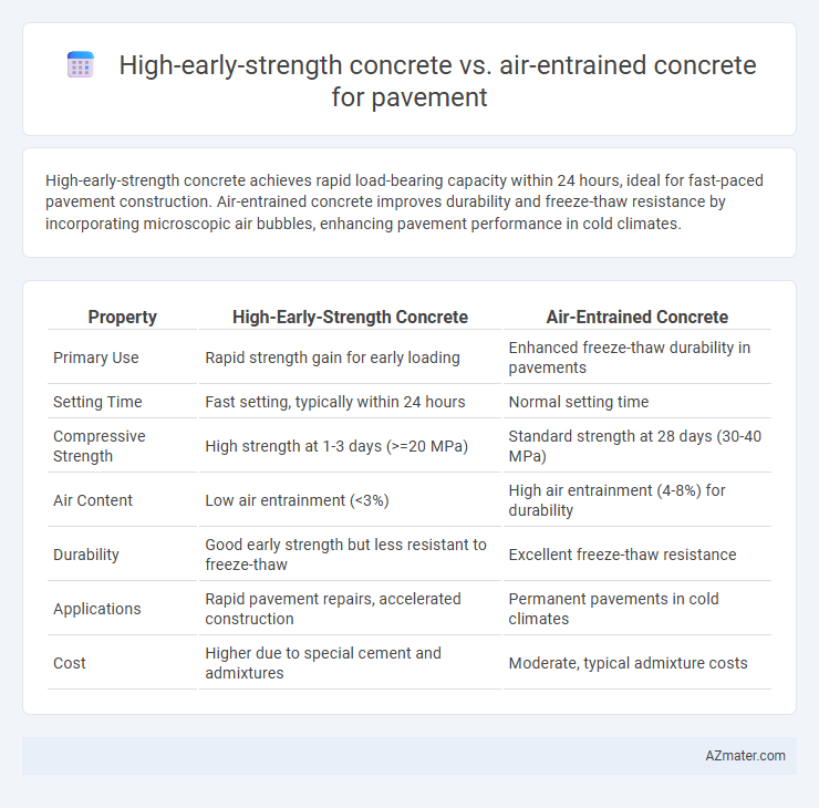 High-early-strength concrete vs. air-entrained concrete for pavement - What is The Difference?