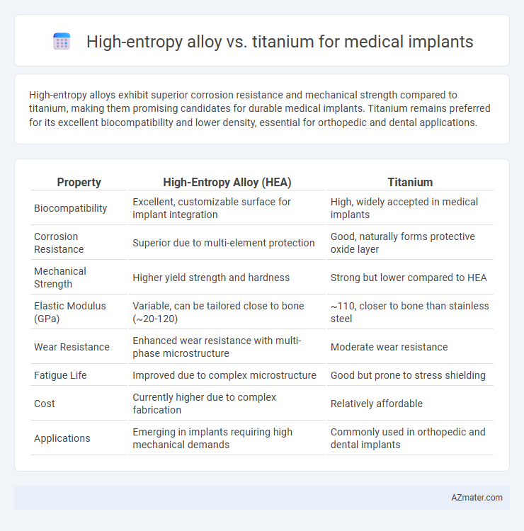 High-entropy alloy vs. titanium for medical implants - What is The Difference?