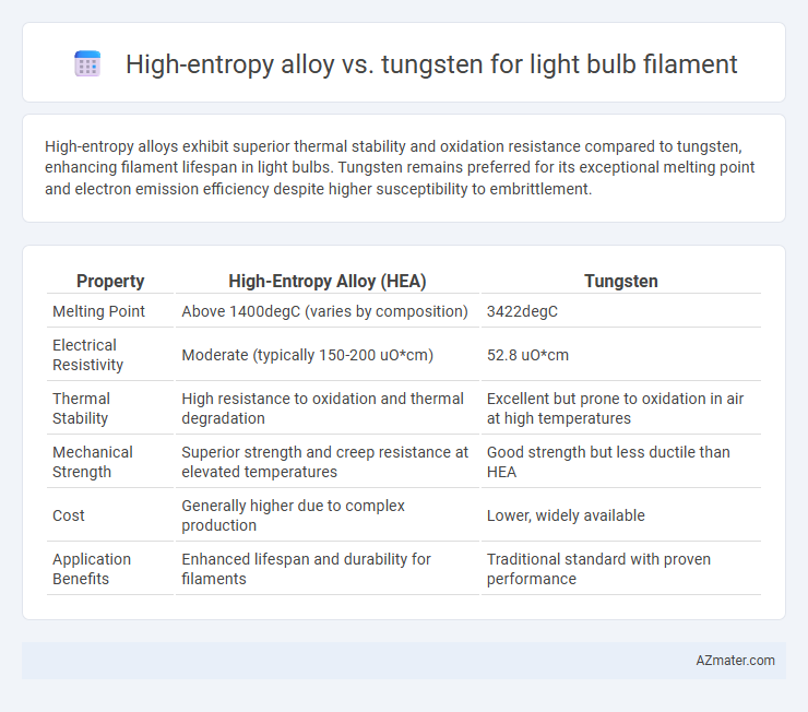 High-entropy alloy vs. tungsten for light bulb filament - What is The Difference?