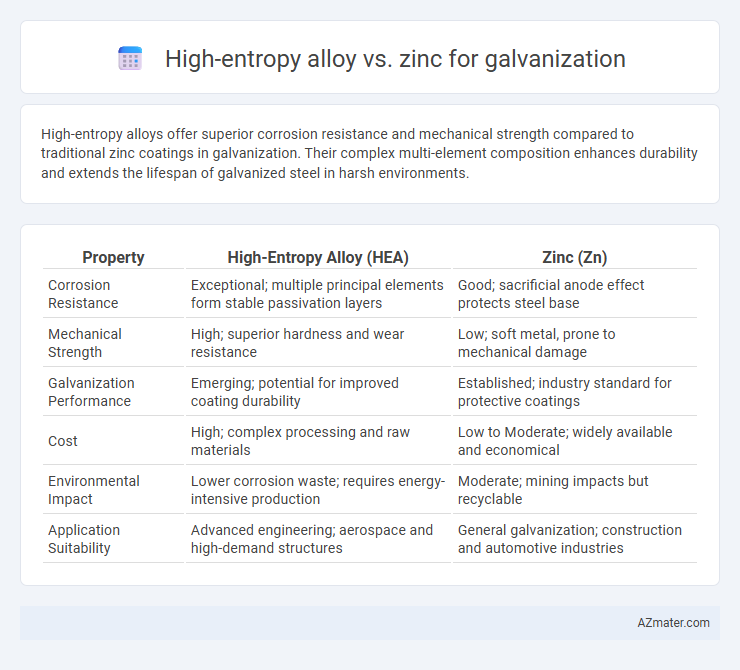 High-entropy alloy vs. zinc for galvanization - What is The Difference?
