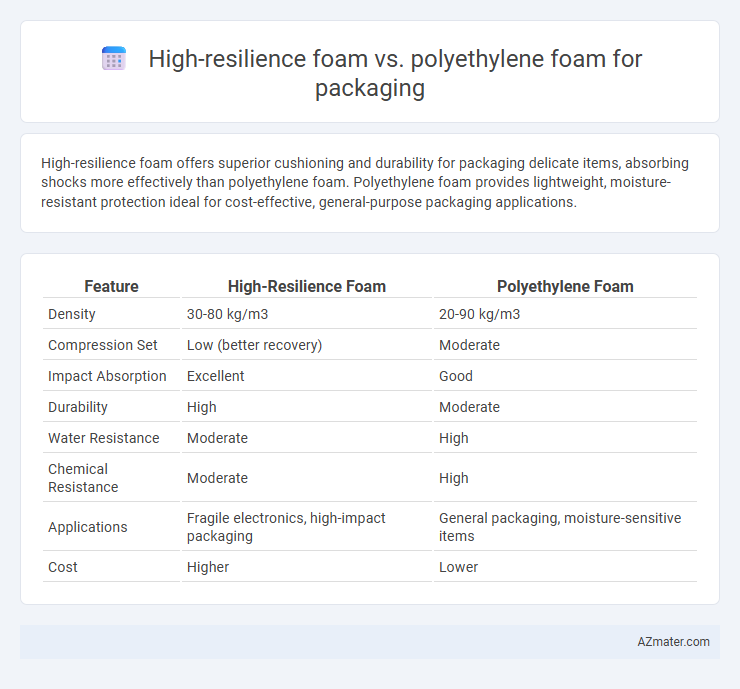 High-resilience foam vs. polyethylene foam for packaging - What is The Difference?
