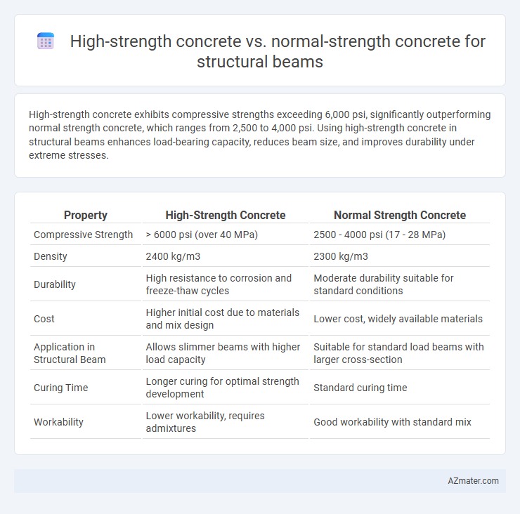 High-strength concrete vs. normal-strength concrete for structural beams - What is The Difference?