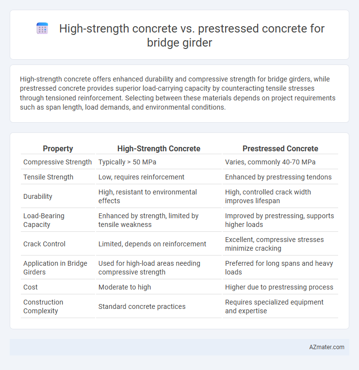 High-strength concrete vs. prestressed concrete for bridge girder - What is The Difference?