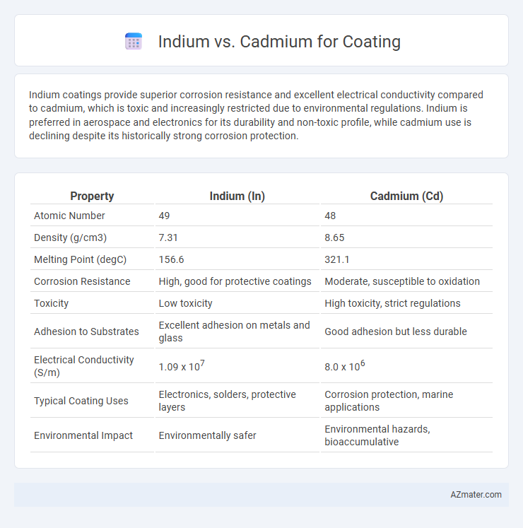 Indium vs. Cadmium for Coating - What is The Difference?