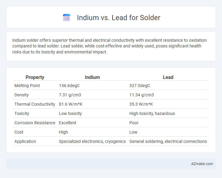 Indium vs. Lead for Solder - What is The Difference?