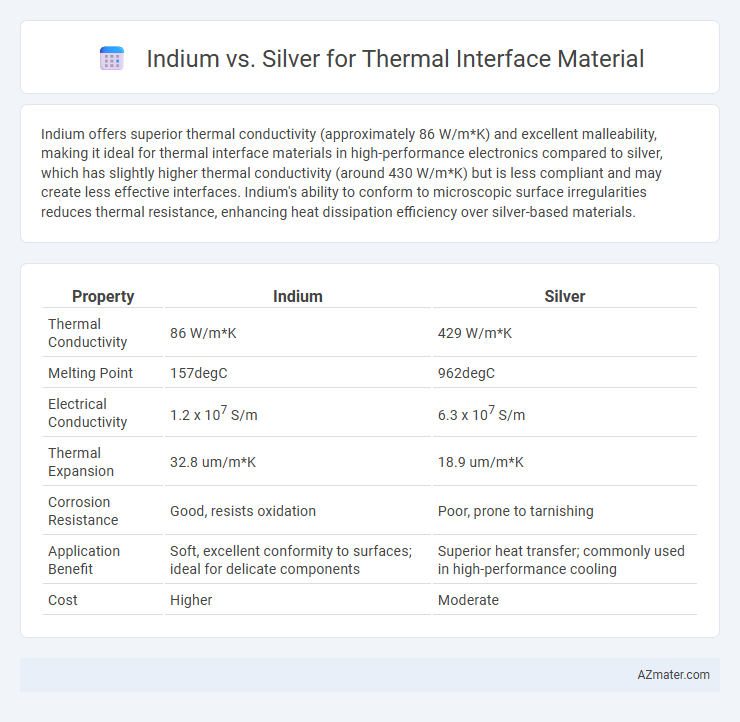 Indium vs. Silver for Thermal Interface Material - What is The Difference?