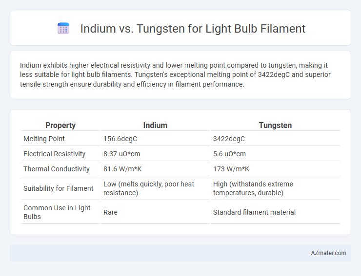Indium vs. Tungsten for Light Bulb Filament - What is The Difference?
