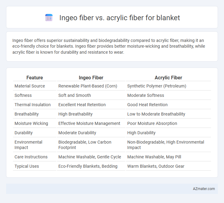 Ingeo fiber vs. acrylic fiber for blanket - What is The Difference?