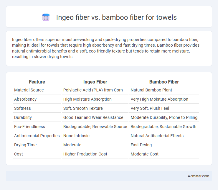 Ingeo fiber vs. bamboo fiber for towels - What is The Difference?