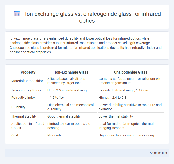 Ion-exchange glass vs. chalcogenide glass for infrared optics - What is The Difference?