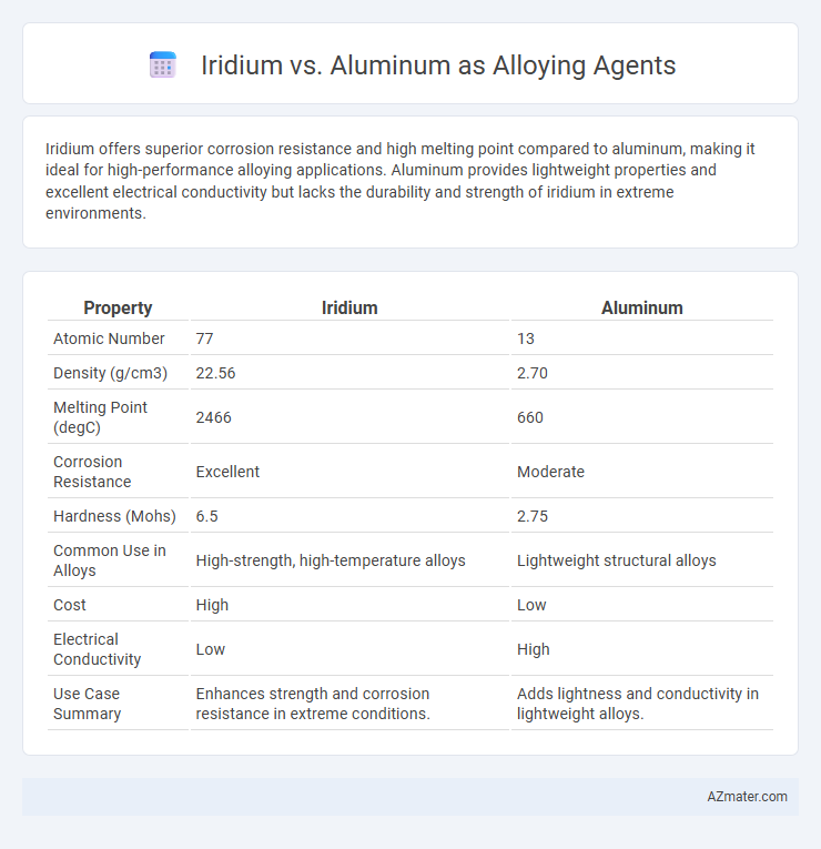 Iridium vs. Aluminum as Alloying Agents - What is The Difference?