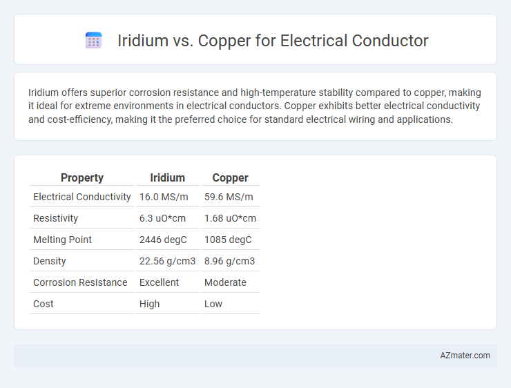 Iridium vs. Copper for Electrical Conductor - What is The Difference?