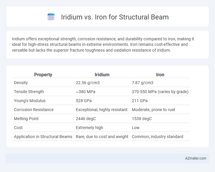 Iridium vs. Iron for Structural Beam - What is The Difference?