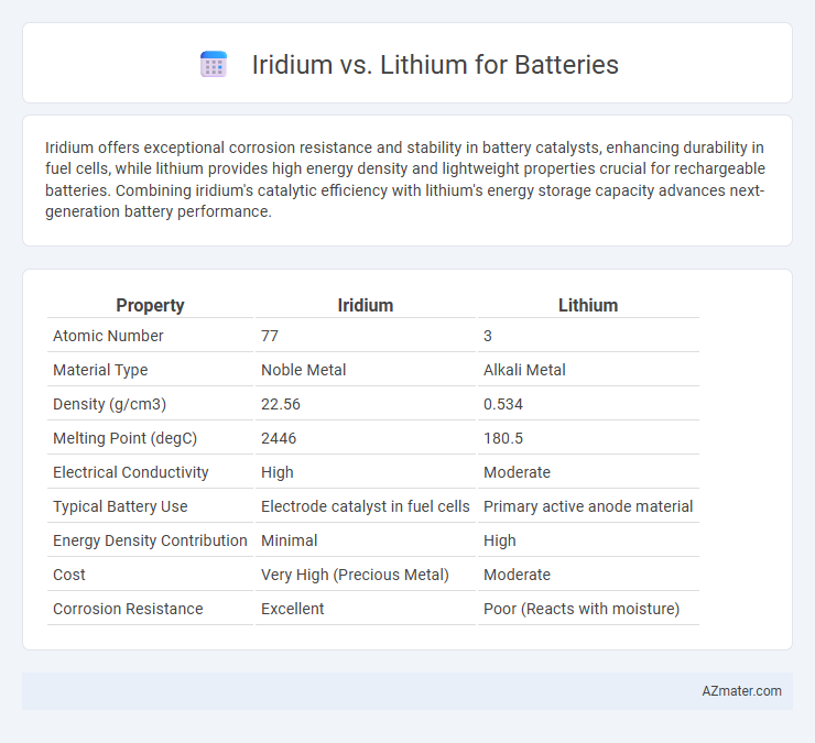 Iridium vs. Lithium for Batteries - What is The Difference?