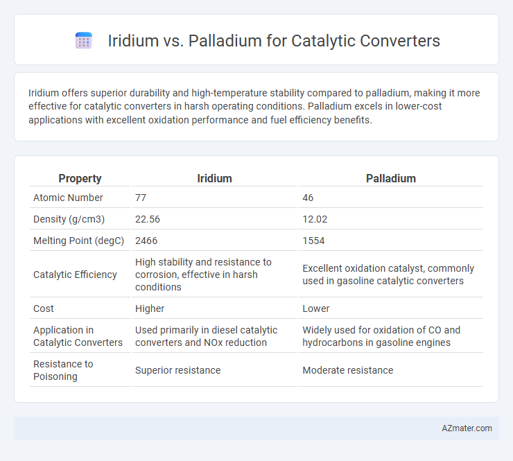 Iridium vs. Palladium for Catalytic Converters - What is The Difference?
