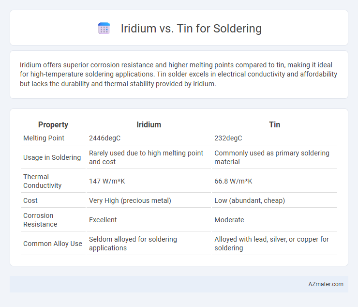 Iridium vs. Tin for Soldering - What is The Difference?