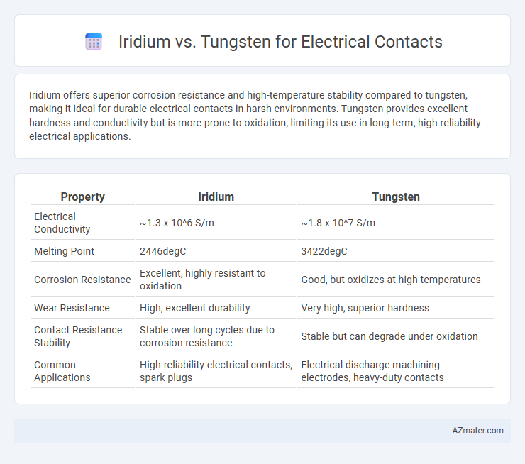 Iridium vs. Tungsten for Electrical Contacts - What is The Difference?