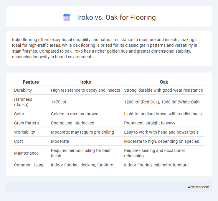Iroko vs. Oak for Flooring - What is The Difference?