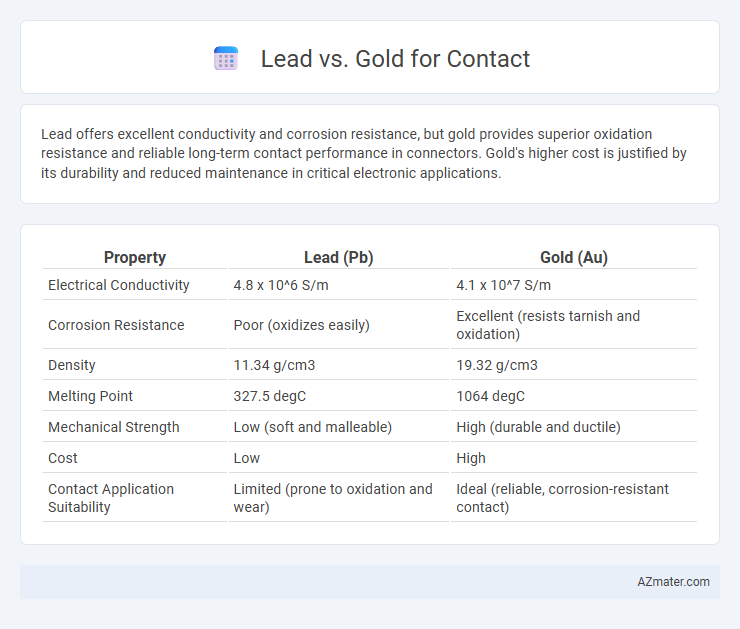 Lead vs. Gold for Contact - What is The Difference?