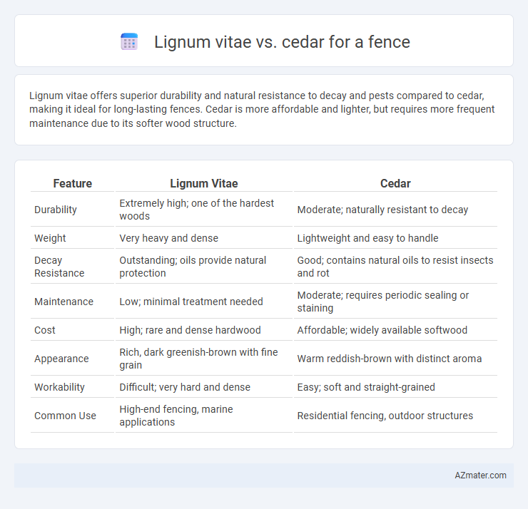 Lignum vitae vs. cedar for a fence - What is The Difference?
