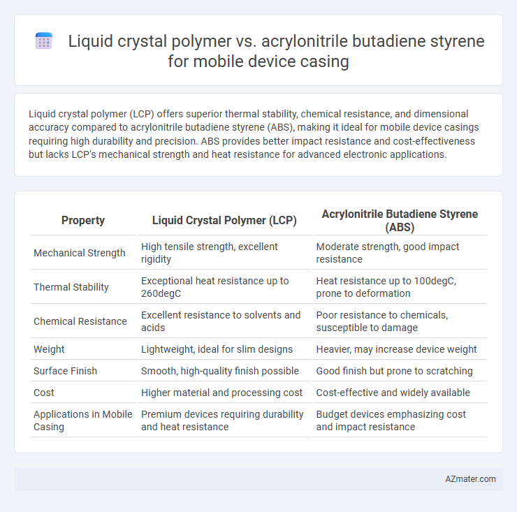 Liquid crystal polymer vs. acrylonitrile butadiene styrene for mobile device casing - What is The Difference?