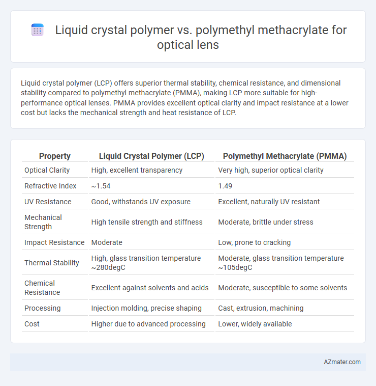 Liquid crystal polymer vs. polymethyl methacrylate for optical lens - What is The Difference?