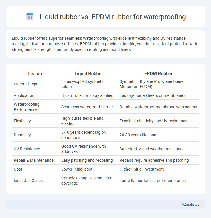 Liquid rubber vs. EPDM rubber for waterproofing - What is The Difference?